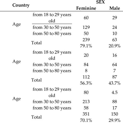 Sociodemographic Characteristics Of The Participants By Country Sex Download Scientific