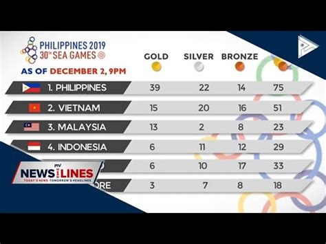 The philippines maintains a comfortable lead at the current medal tally in the 2019 southeast asian games, garnering twice as many gold medals as second placer vietnam. SEA Games medal tally update (December 2, 9PM) | PTV News