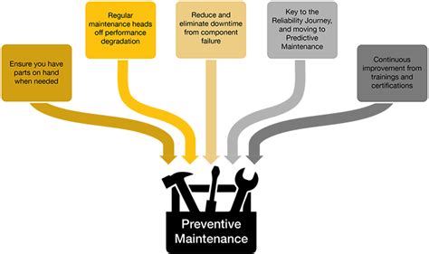 What Is Preventive Maintenance Meaning Examples Advantages
