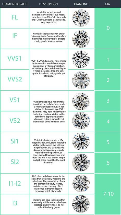 Lab Diamond Grading Chart