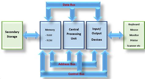 Architecture Of Computer System Components Of Computer Architecture