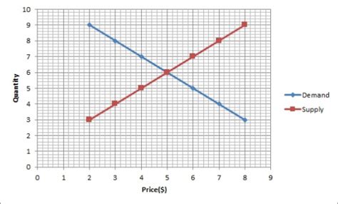 Use the following data to draw the supply and demand curves on the