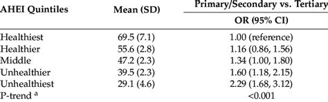 Association of educational level with quintiles of the ...