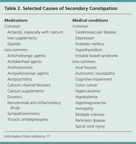 Diagnostic Approach To Chronic Constipation In Adults Aafp