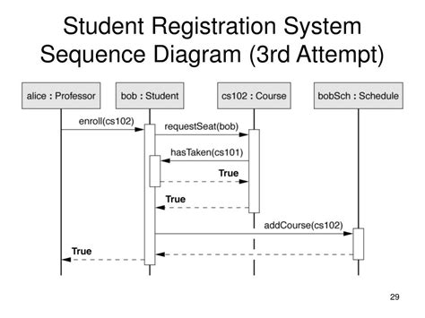 14 Sequence Diagram For Student Registration System Robhosking Diagram