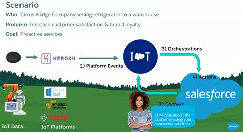 The Ultimate Guide To Salesforce Iot Cloud Including Examples