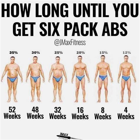 How Long Until You Get Six Pack Abs By Jmaxfitness Getting Abs Takes Time If You Want Abs