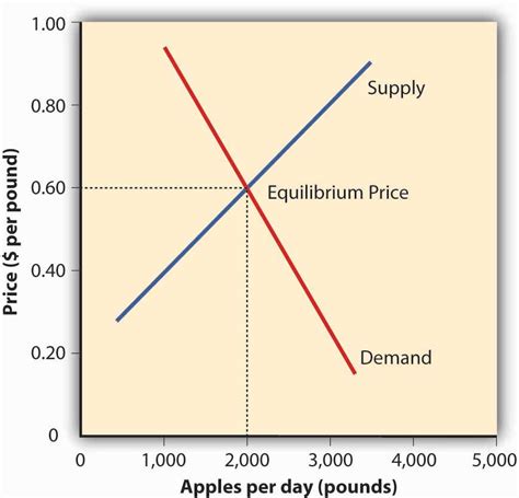 When we put the demand and supply graphs together, the curves will intersect. Perfect Competition and Supply and Demand