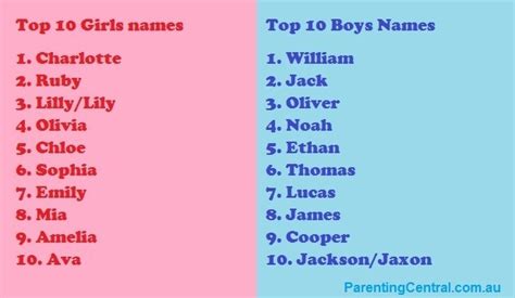 Top Australian Baby Names 2013 Parenting Central