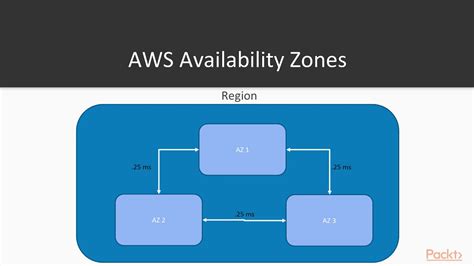 Full Stack Aws Application Development Description Of Regions