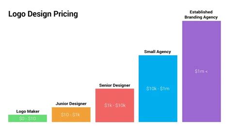 What Are Logo Design Rates And How Much Should You Pay