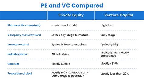 Private Equity Vs Venture Capital Pe Vs Vc Whats The Difference