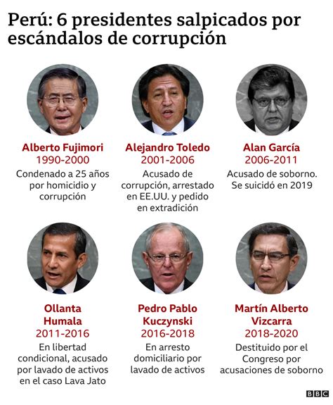 El Caso De Martín Vizcarra 4 Claves Que Explican Por Qué Han Caído Tantos Presidentes De Perú