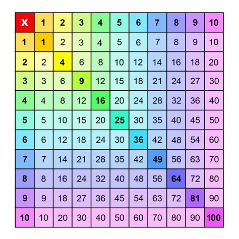 Tableaux De Multiplication 1 à 10 à Imprimer And Gratuits Memozor