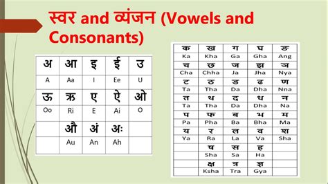 Learn Hindi Alphabets Through English Hindi Varnamala Swar Vyanjan