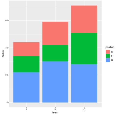 How To Reorder Bars In A Stacked Bar Chart In Ggplot Statology