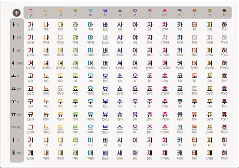 Sampai tahap ini anda sudah dapat menggunakan keyboard untuk mengetik huruf hangul. Belajar bahasa Korea Huruf Korea (Hangul)