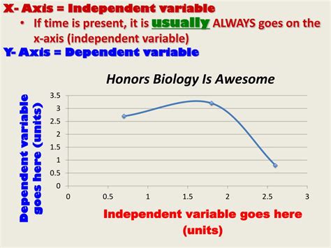 Independent Variable Graph