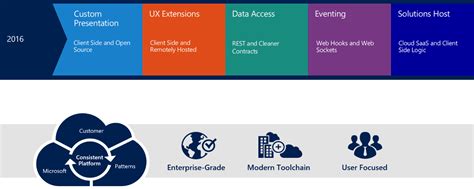 The Sharepoint Framework—an Open And Connected Platform Microsoft 365