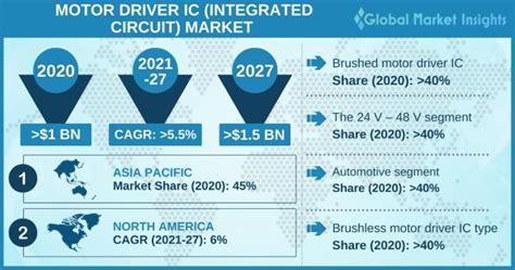 Motor Driver Ic Market Size Growth Trends 2027