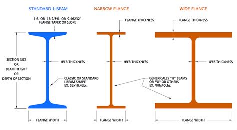 Section Wide Flange Column