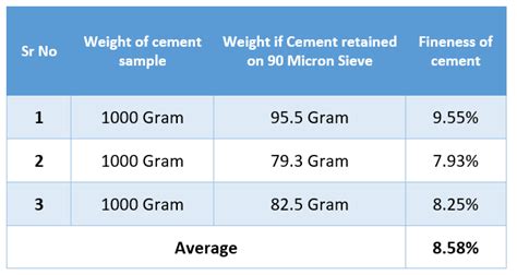 Fineness Test Of Cement And Its Importance