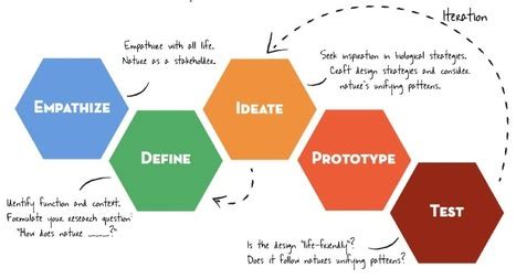 Hasso Plattner Design Thinking Model