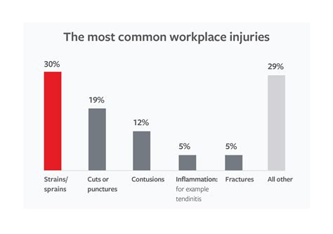 Top Most Common Workplace Accidents And Injuries Propertycasualty