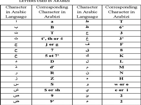 The Benfit Impacts Of Arabizi To The Written Arabic Language By