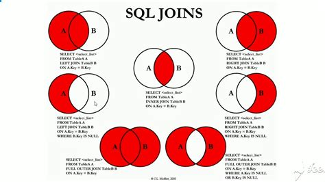 The inner join clause links two (or more) tables by a relationship between two columns. Sql joins explained with examples | inner, left, right and ...