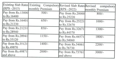 Apgli Revised Compulsory Deduction Rates As Per Latest Revised Pay Scale 2022 Go198 ~ Andhra