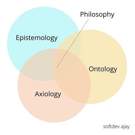 Introduction To Epistemology Ontology And Axiology In Philosophy By