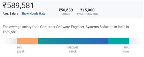 Software Engineer Developer Salary In India In 2023 For Freshers