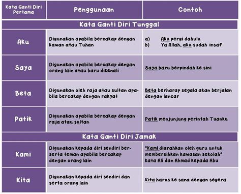 You can do the exercises online or download the worksheet as pdf. KATA GANTI NAMA DIRI | NOTA BAHASA MALAYSIA