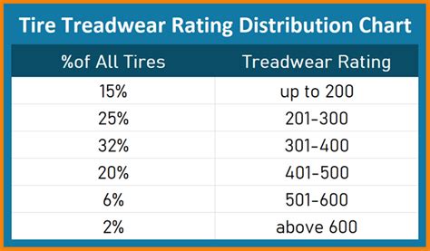 Utqg Rating Tire Ratings Explained Tiremart Com Tire Blog