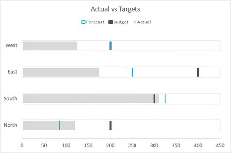 Actual Vs Targets Chart In Excel Excel Campus