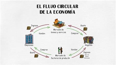 Diagrama De Flujo Circular De La Economia Ejemplos Nu