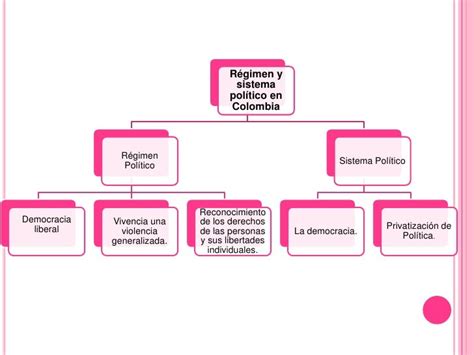 Regimen Y Sistema Politico En Colombia