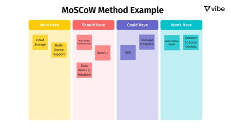 What Is The Moscow Method And How Does It Work Vibe