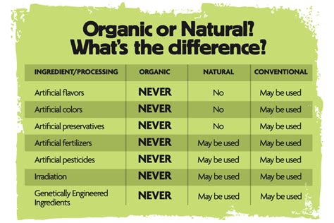 Organic products might have an official usda definition, but to some farmers, it's not enough. ORGANIC OR NATURAL....... | SAROS FARMS