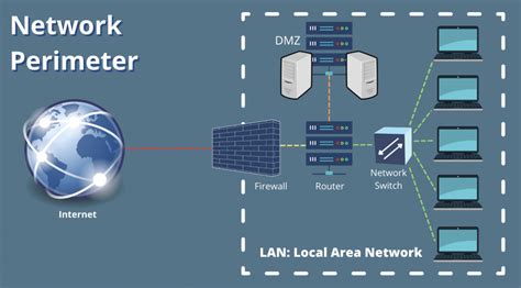 Perimeter Firewall What Is It And How Does It Work Images And Photos