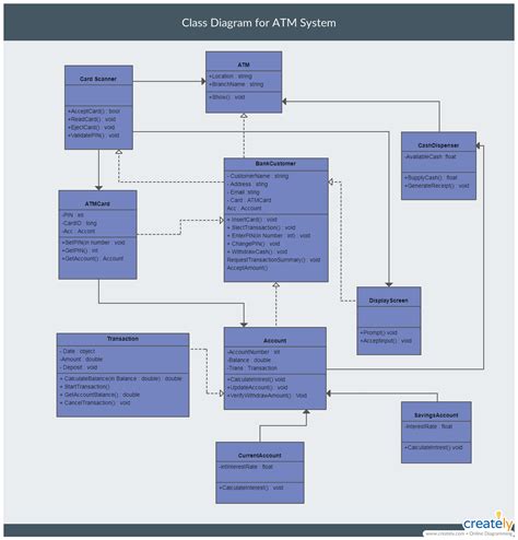 Class Diagram For Atm System In Uml