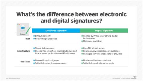 How Do Electronic Signatures Vs Digital Signatures Differ Techtarget