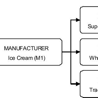 In general the supply chain starts with. Ice Cream (M1) Supply Chain | Download Scientific Diagram