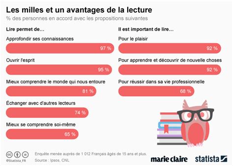Infographie Les Avantages De La Lecture Marie Claire