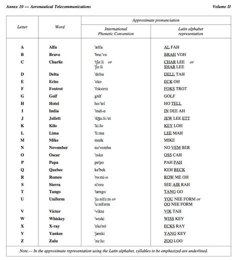 Phonetic Alphabet Phonetic Alphabet Chart Queensland