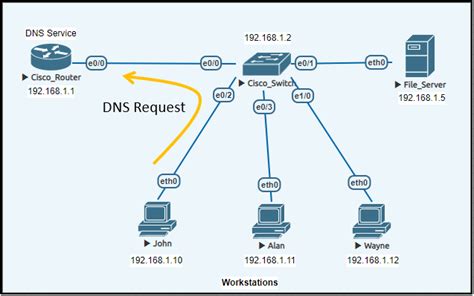 Configure Dns Server On A Cisco Router