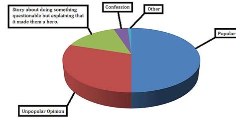 Confession Bear Statistics Imgur