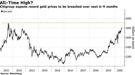 This 2021 gold price prediction looks at factors impacting the future gold price in the year ahead and offers a gold price forecast for the next 5 years. Gold Price Forecast - New All-Time High? - ISABELNET