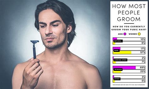 Survey Reveals Mens Pubic Hair Preferences Daily Mail Online